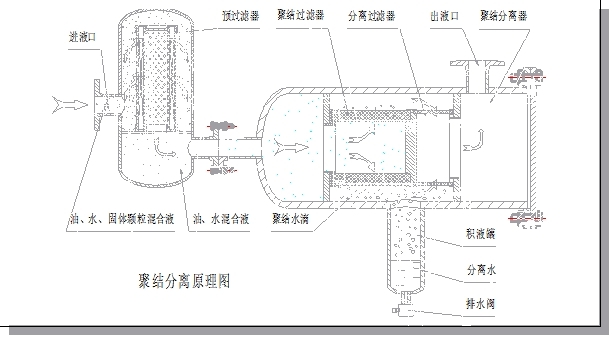 聚結(jié)分離原理圖.jpg
