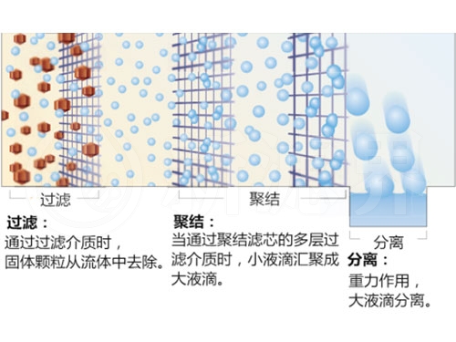 聚結濾芯原理.jpg