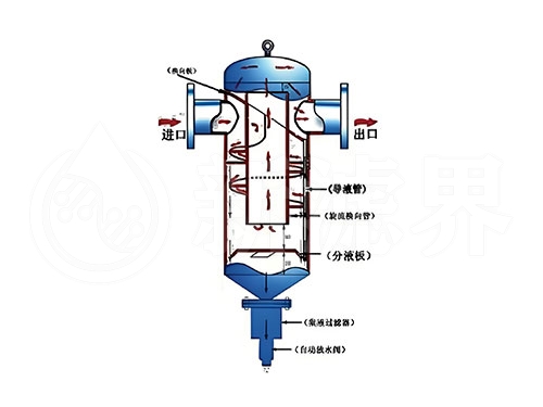 天然氣過濾器